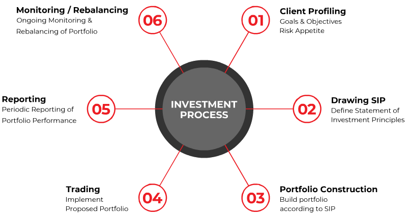 investment process