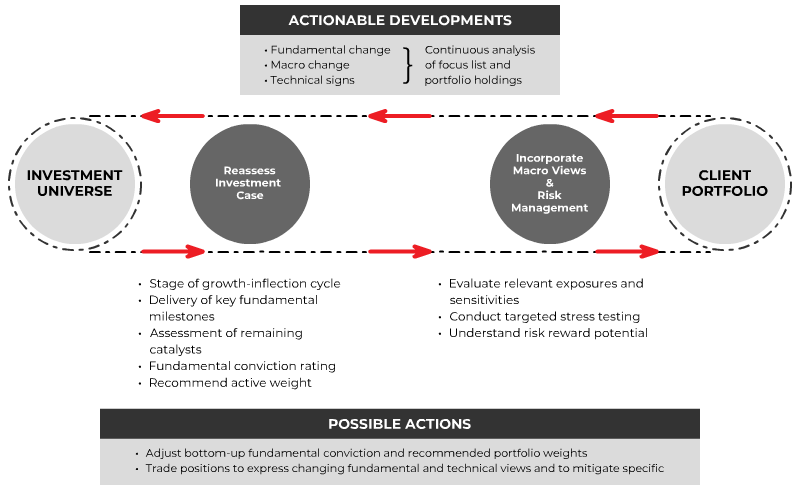 monitoring process